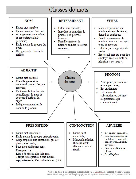 aide-mémoire classes – Le français à l'école primaire – CSDM